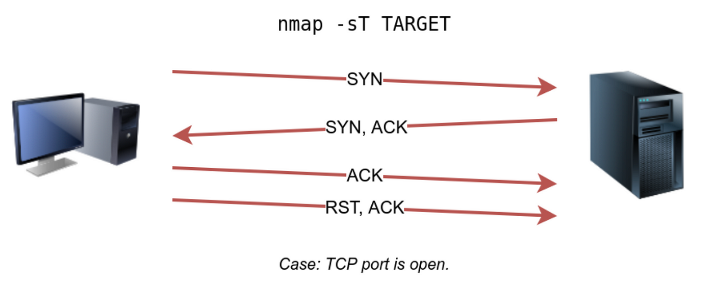 Nmap Basic Port Scans | TryHackMe (THM) | by Aircon | Medium