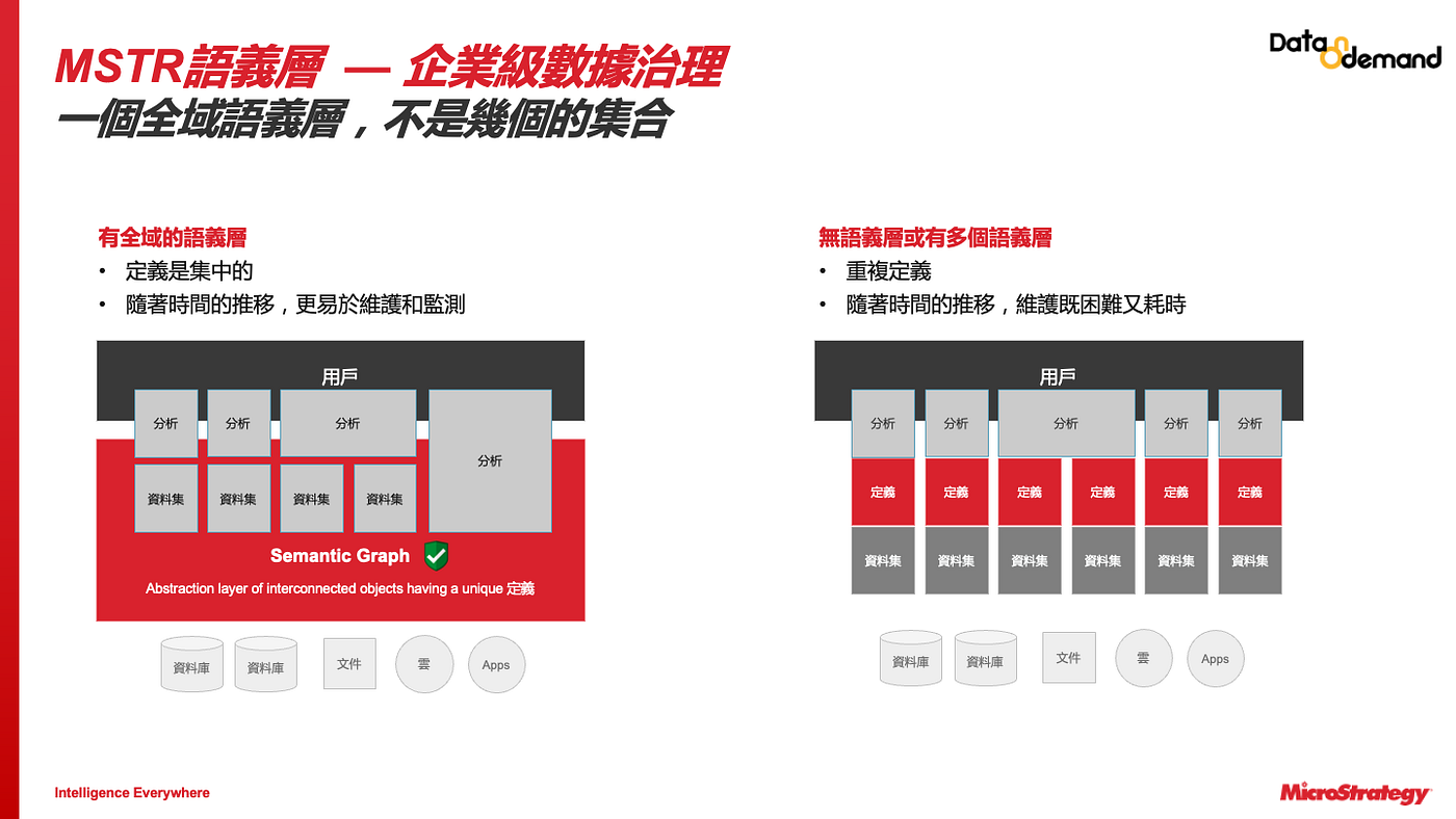 全面解密| 勝過Tableau的企業級BI功能— 語意層- 商業分析你和我- Medium