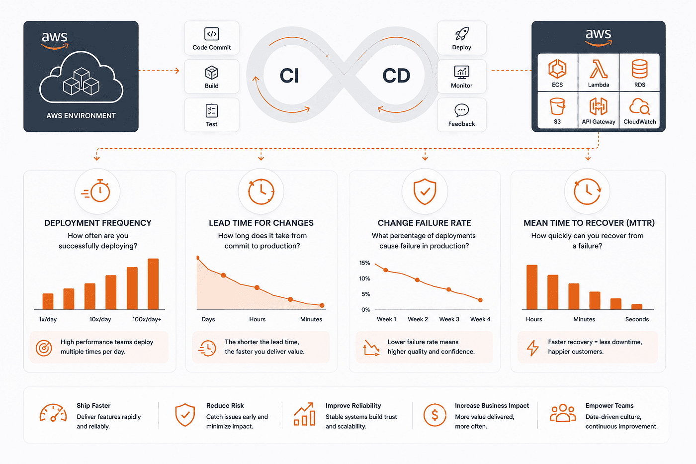 The DORA Metrics That Matter Most When Your Team Is Deploying on AWS Multiple Times a Day