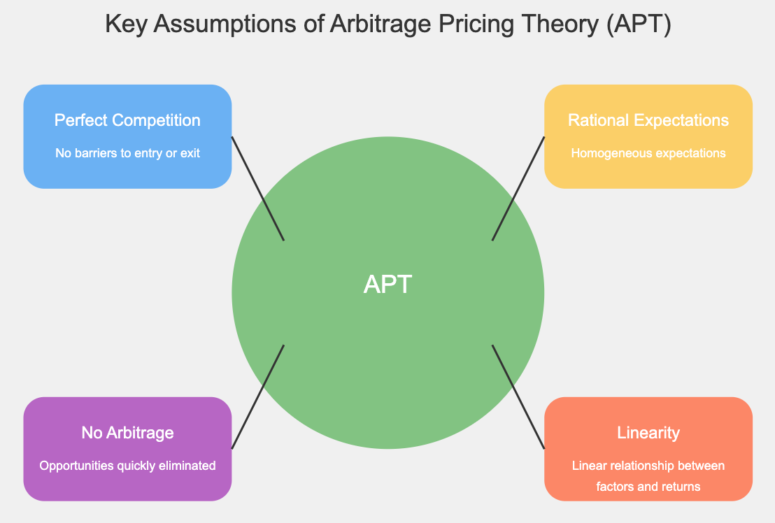 Cracking the Wall Street Code: Unveiling the Power of Arbitrage Pricing  Theory | by Pham The Anh | InsiderFinance Wire