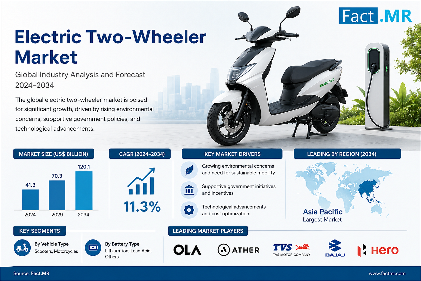 Electric Two-Wheeler Market Witnesses Strong Growth Driven by Increasing Adoption of Electric…