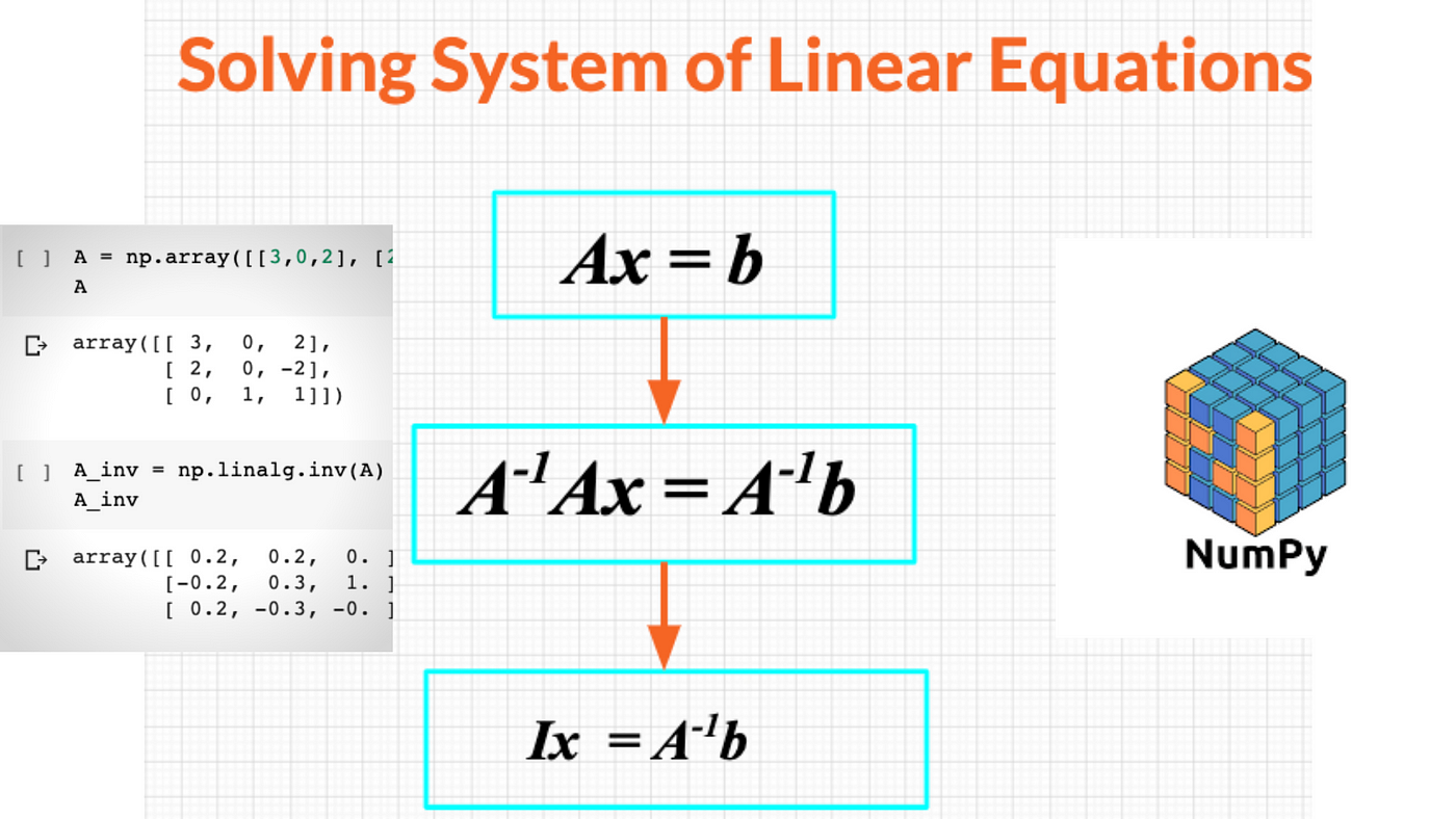 Linear Algebra for Data Science Ep 3 — Identity and Inverse Matrices | by  Harshit Tyagi | Towards Data Science