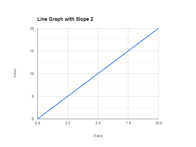 line graph with slope 2