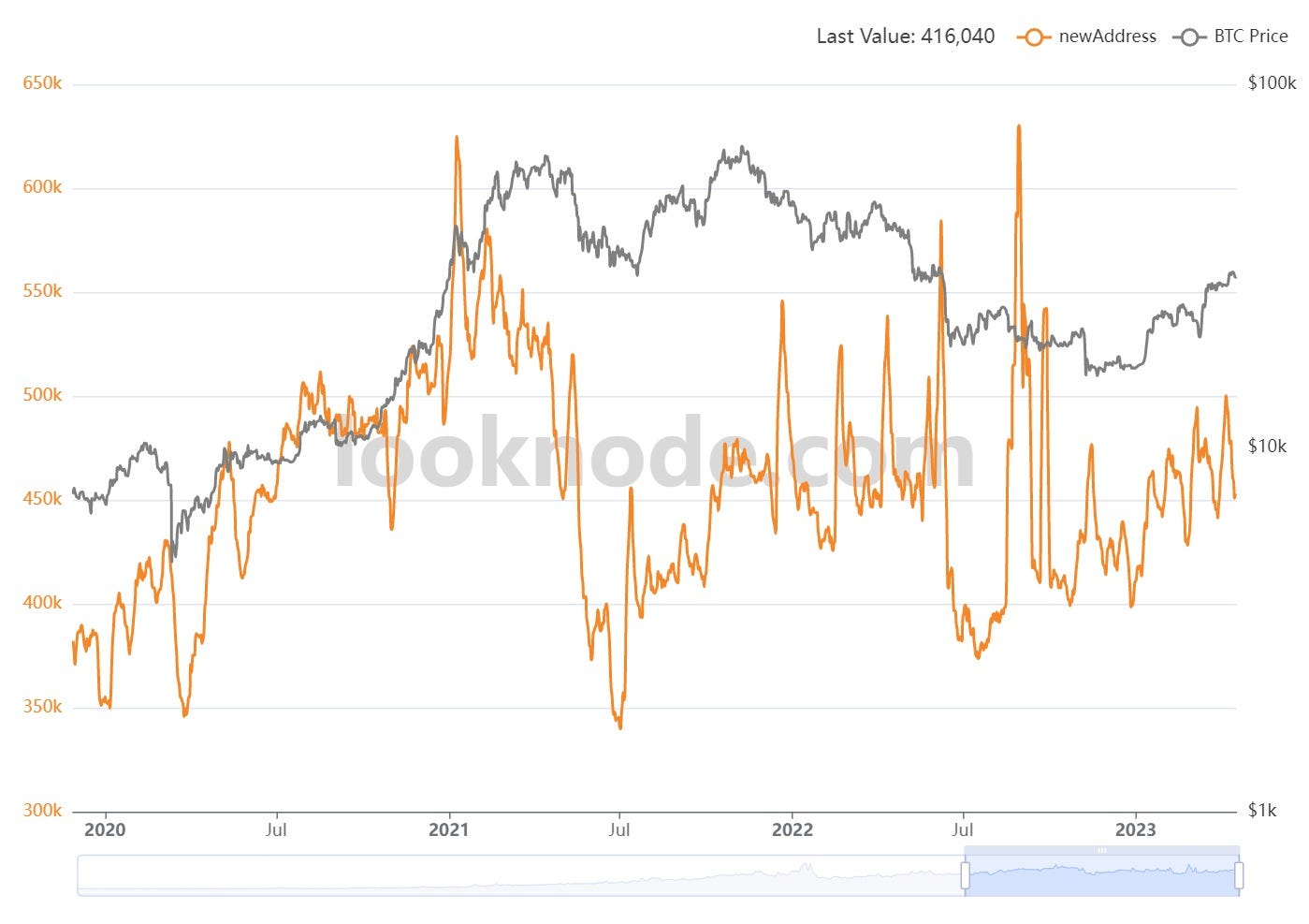 Update On $BTC Price & Network Trends | Coinmonks
