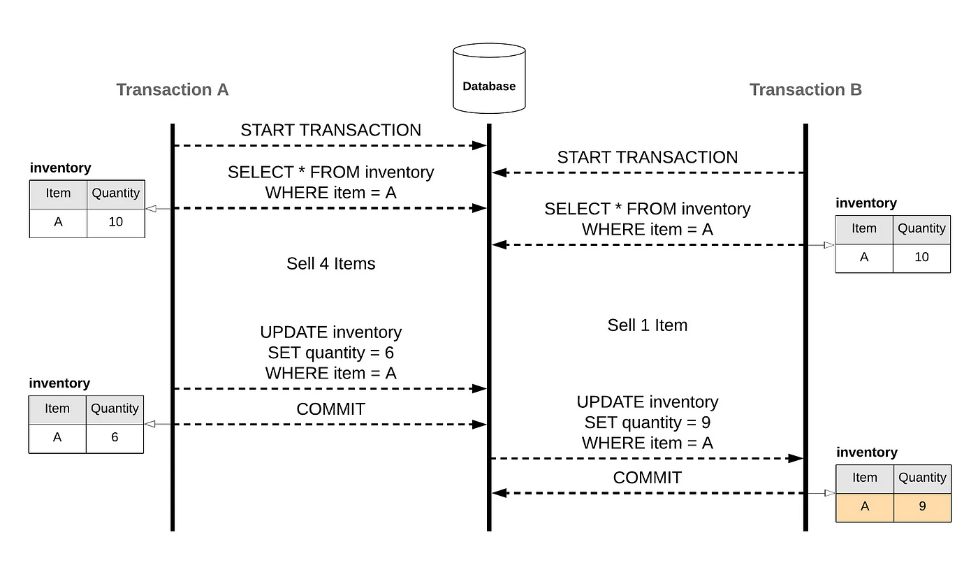 Preventing Data Inconsistencies in MySQL: Strategies for Avoiding Lost  Updates | by yoonsin91 | Level Up Coding