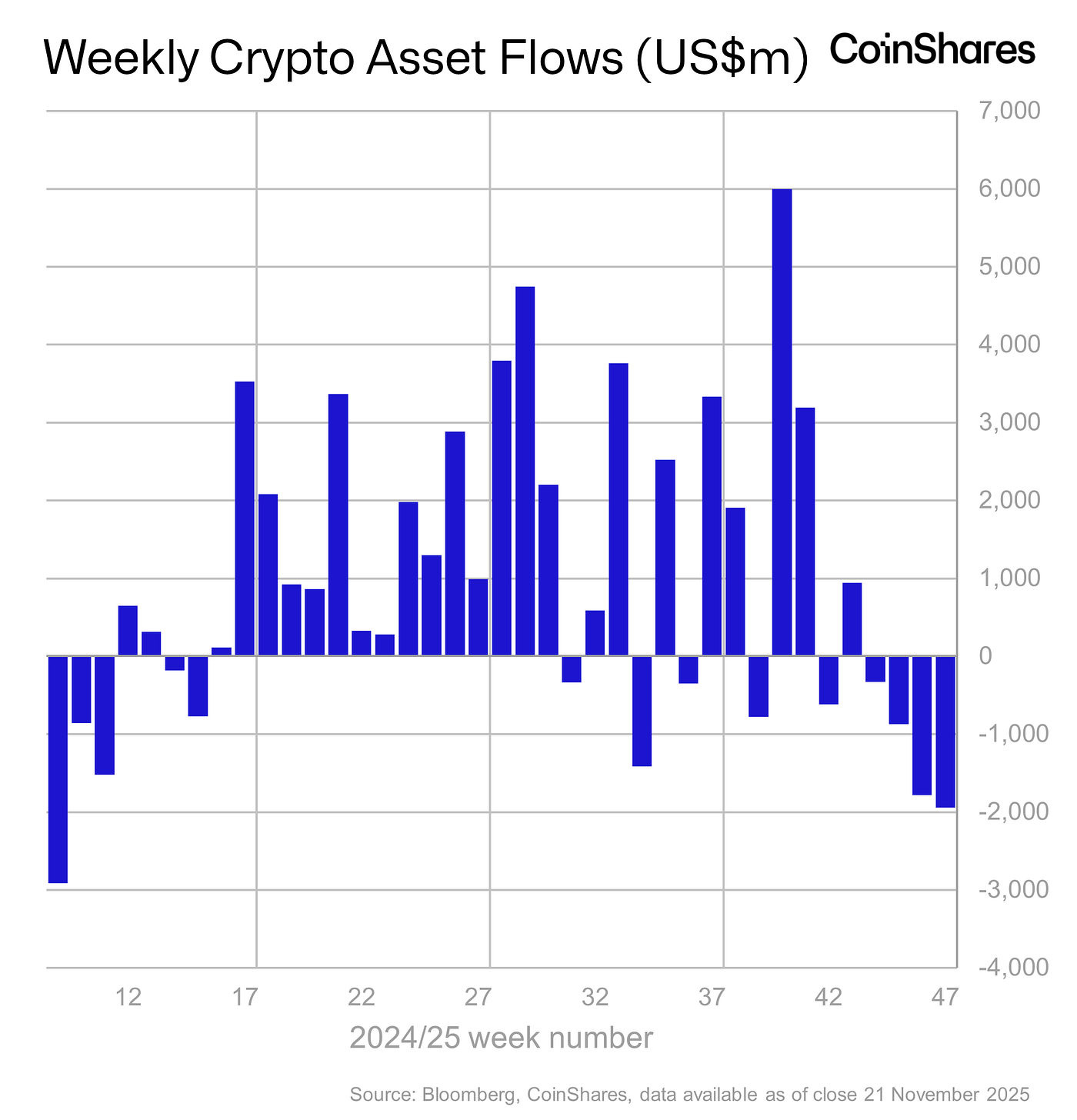 Volume 261: Digital Asset Fund Flows Weekly Report | by James Butterfill |  CoinShares Research Blog