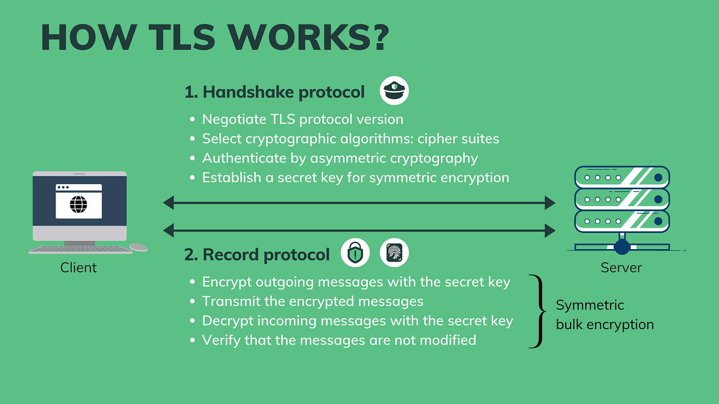 A complete overview of SSL/TLS and its cryptography system | by
