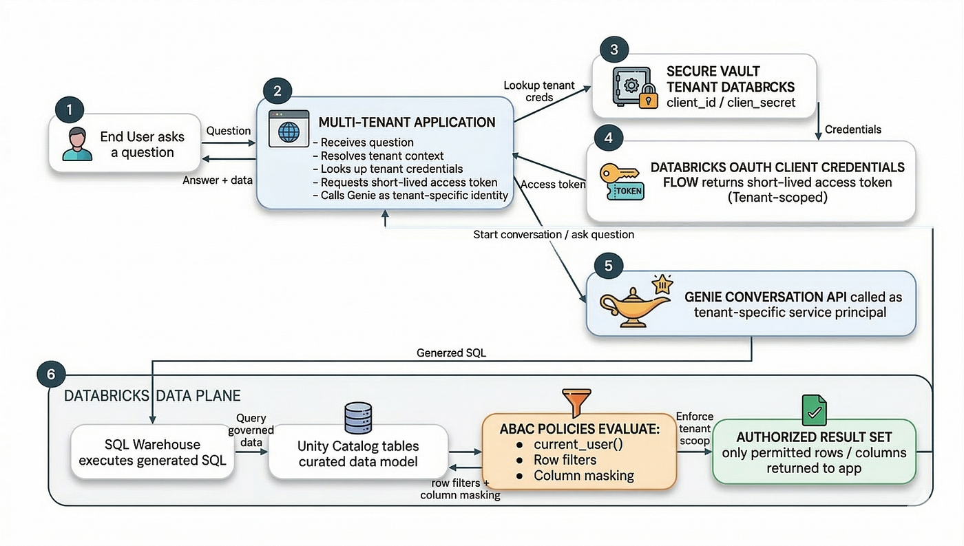 Embedding Genie API for a Multi‑Tenant Application