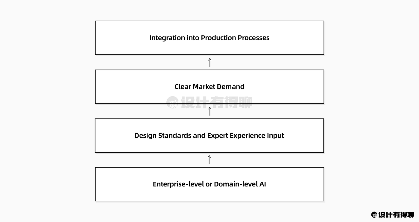 The Prerequisites for Successful AI Interface Design Tools