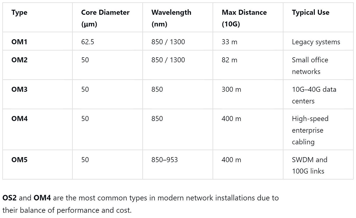 Multimode Fiber Standards