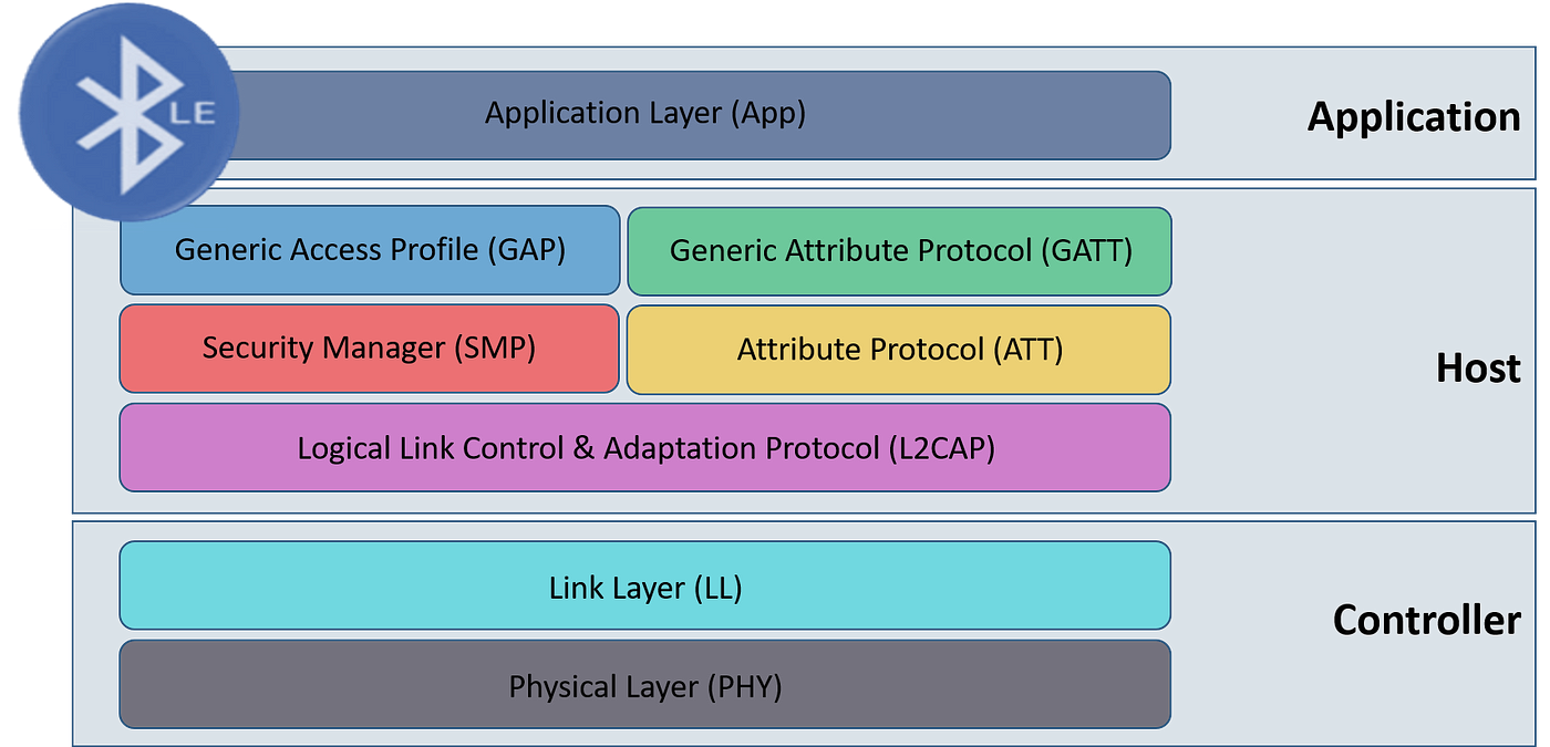 BLE Protocol Stack — Controller. While we usually only interface with… | by  Olivia's Pc | Medium