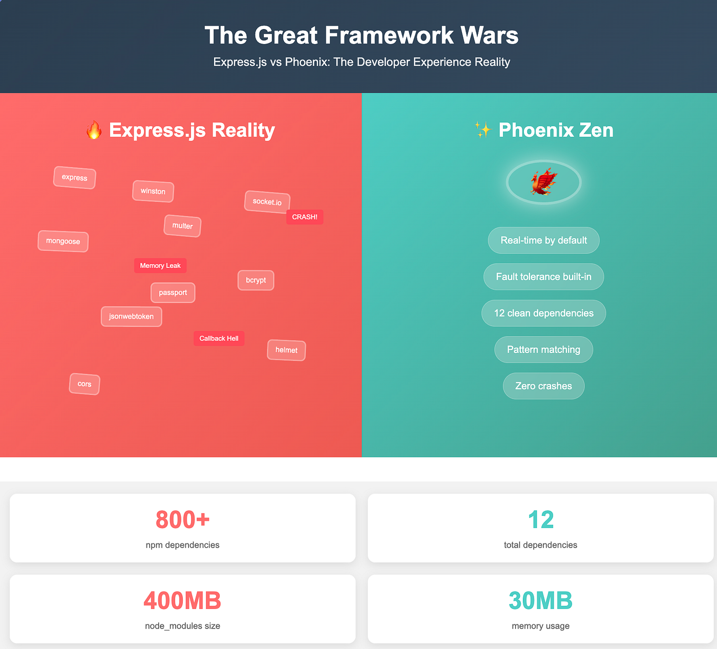 The Great Framework Wars: Why Phoenix Beats Express.js Every Time