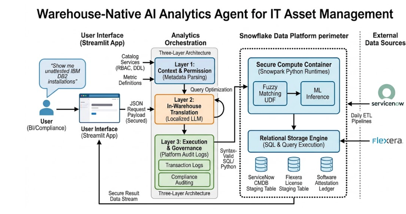 How We Replaced Text-to-SQL Wrappers with a Warehouse-Native Cortex Layer for ITAM Compliance