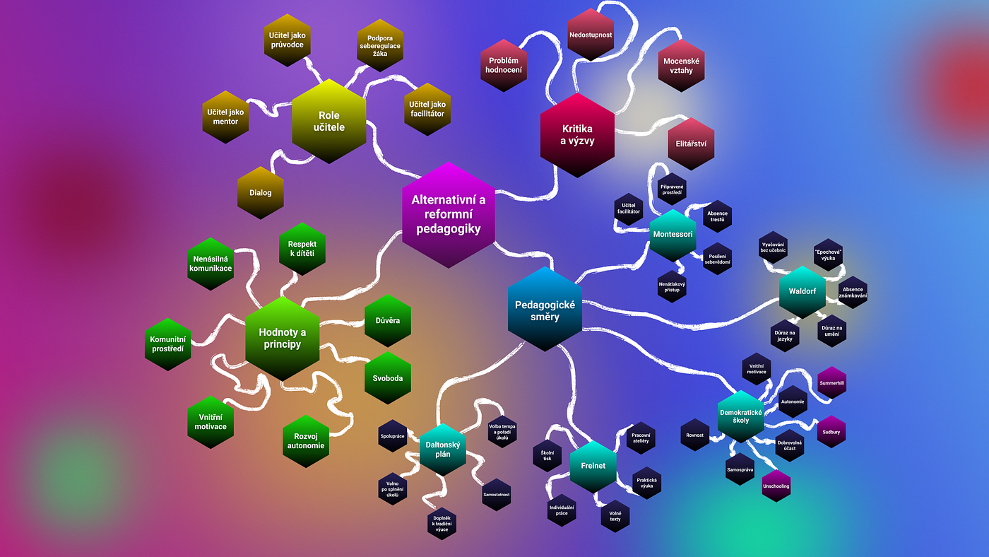Alternativní pedagogiky — mind map