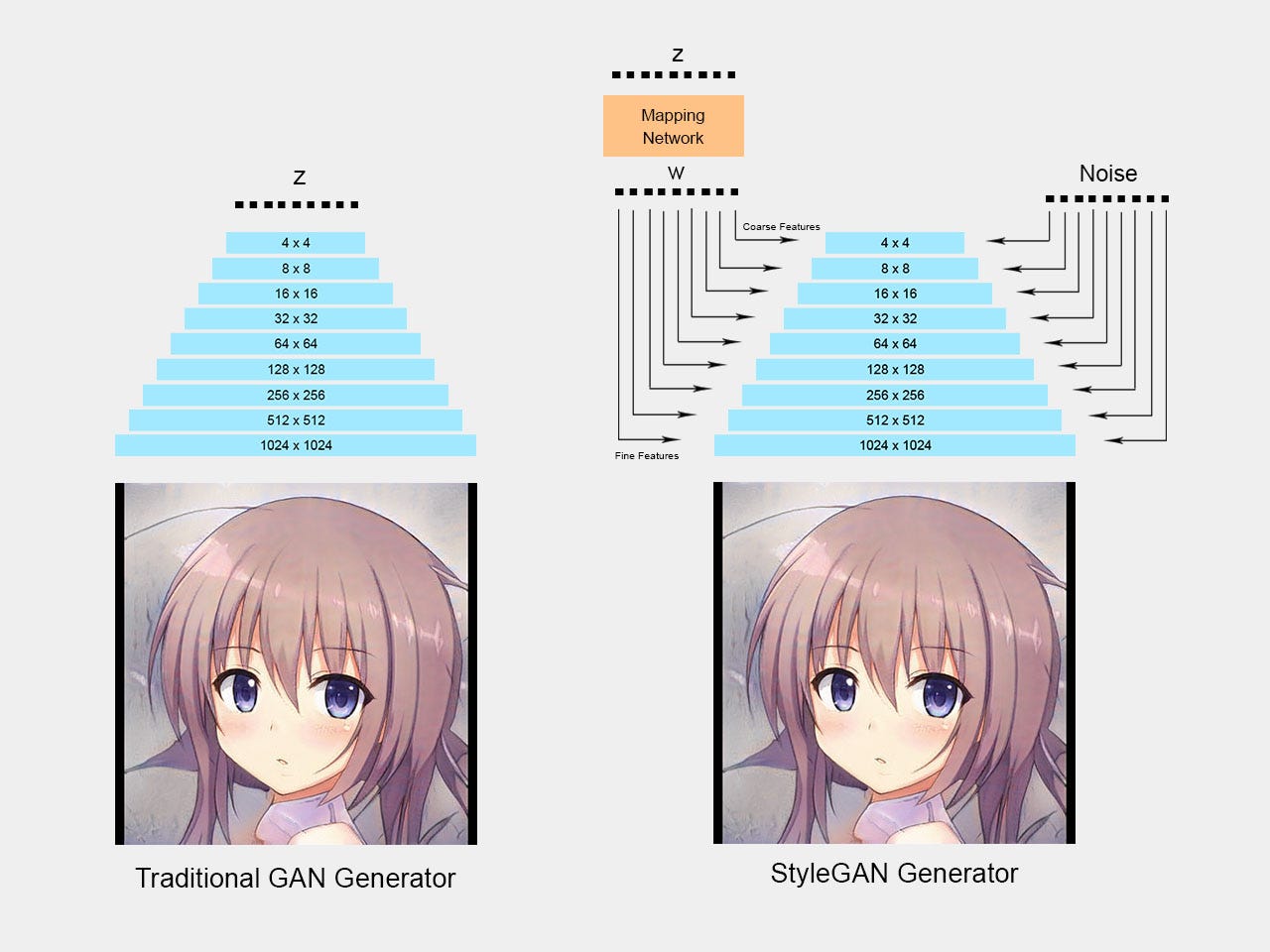 Generative Adversarial Networks for Anime Face Generation — Step