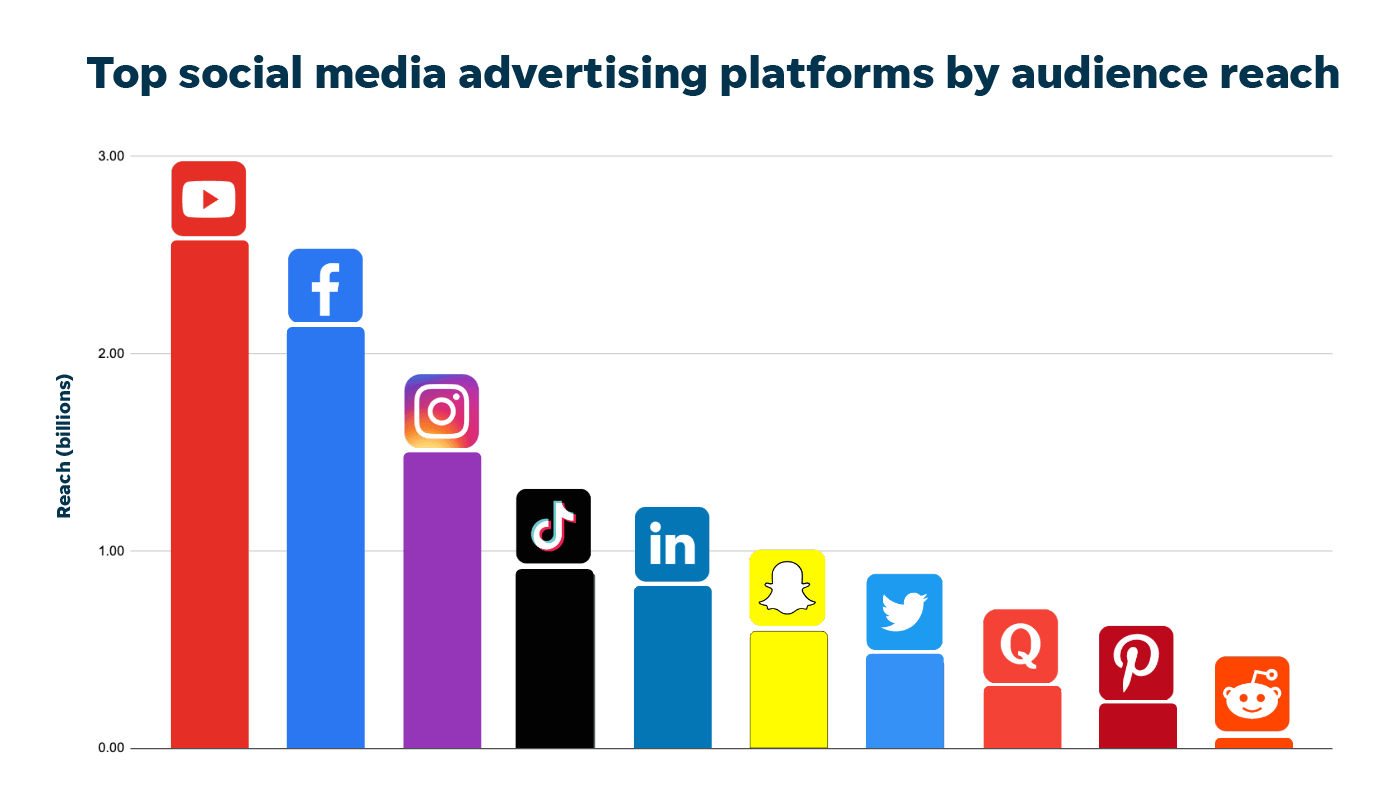 Social Media Advertising 