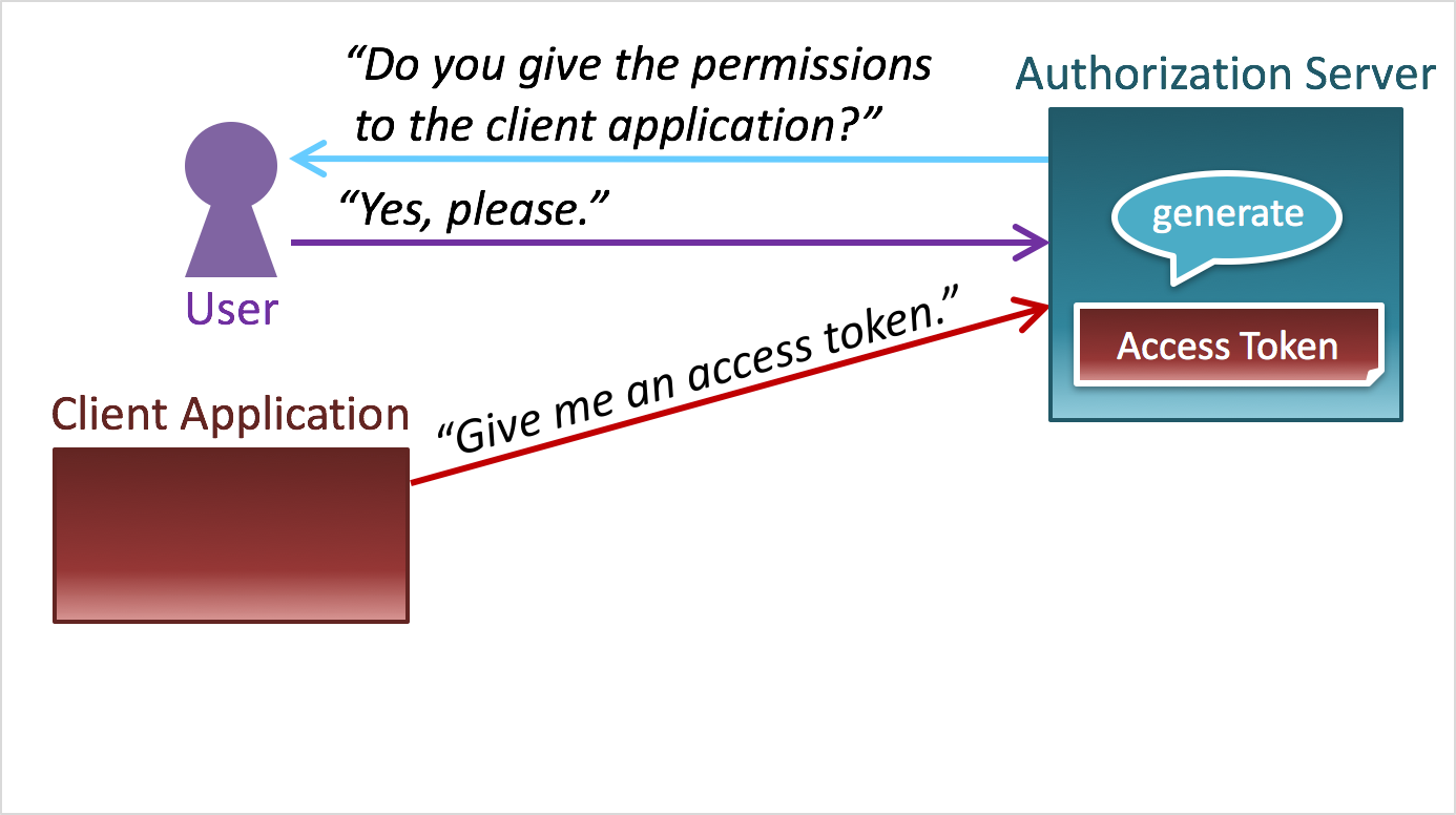 PDF] The OAuth 2.0 Authorization Framework: Bearer Token Usage