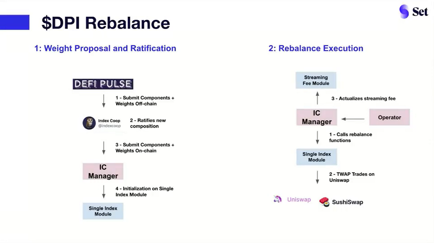Research] Set Protocol : 이더리움 위의 구조화 상품 프로토콜 | by Kevin Lee | A41.io