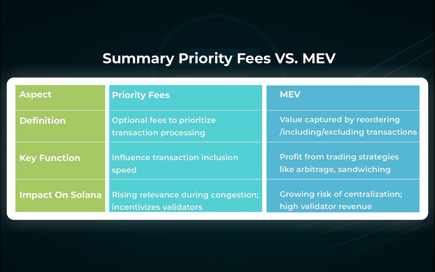 Understanding Priority Fees and MEV in Solana: Economic Impacts and Future  Outlook | by NNAMDI KINGSLEY (tgnakins) | Medium