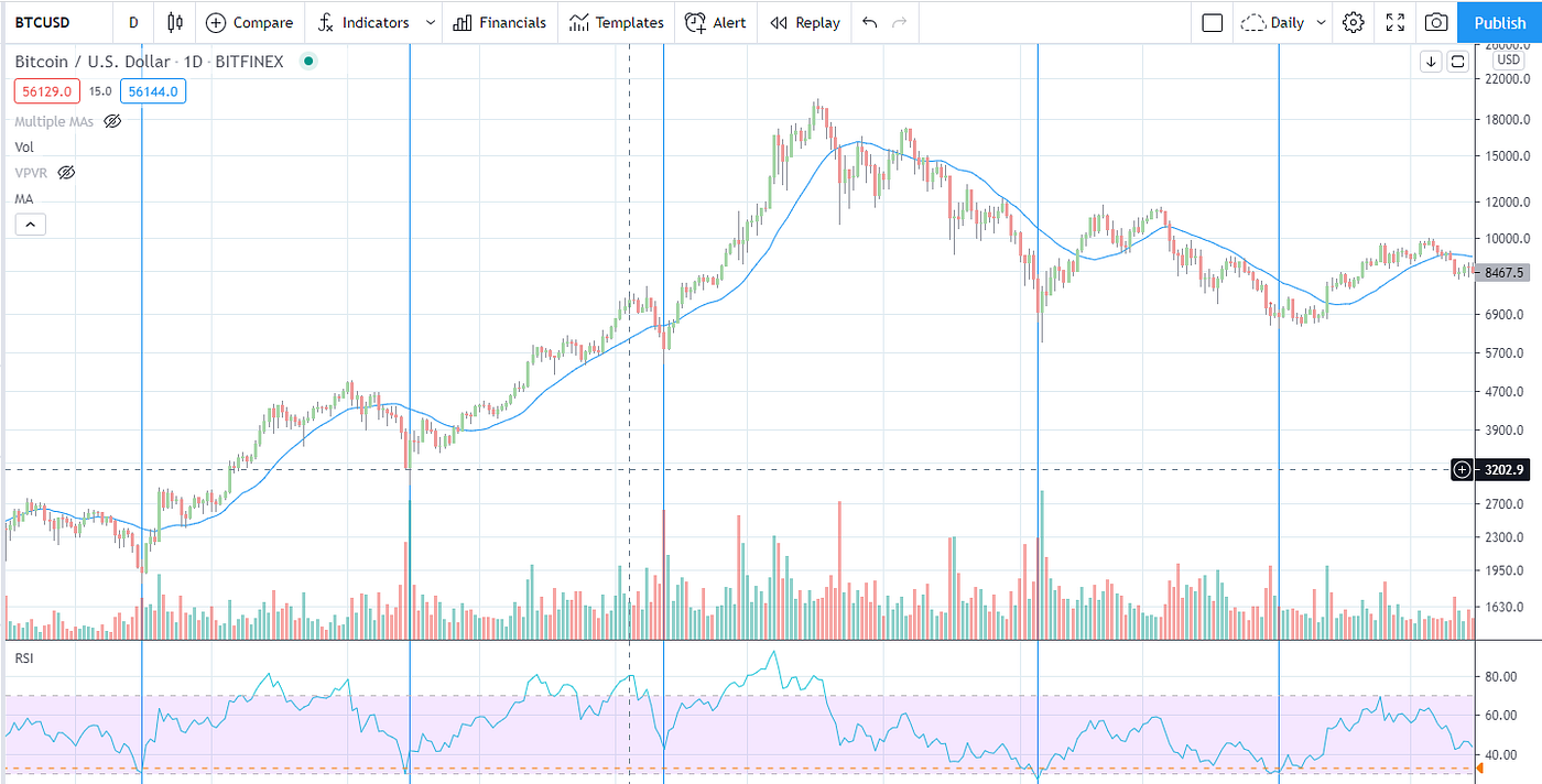 The Ultimate Newbies Guide to Crypto Trading and Investing | by oshell |  Coinmonks | Medium