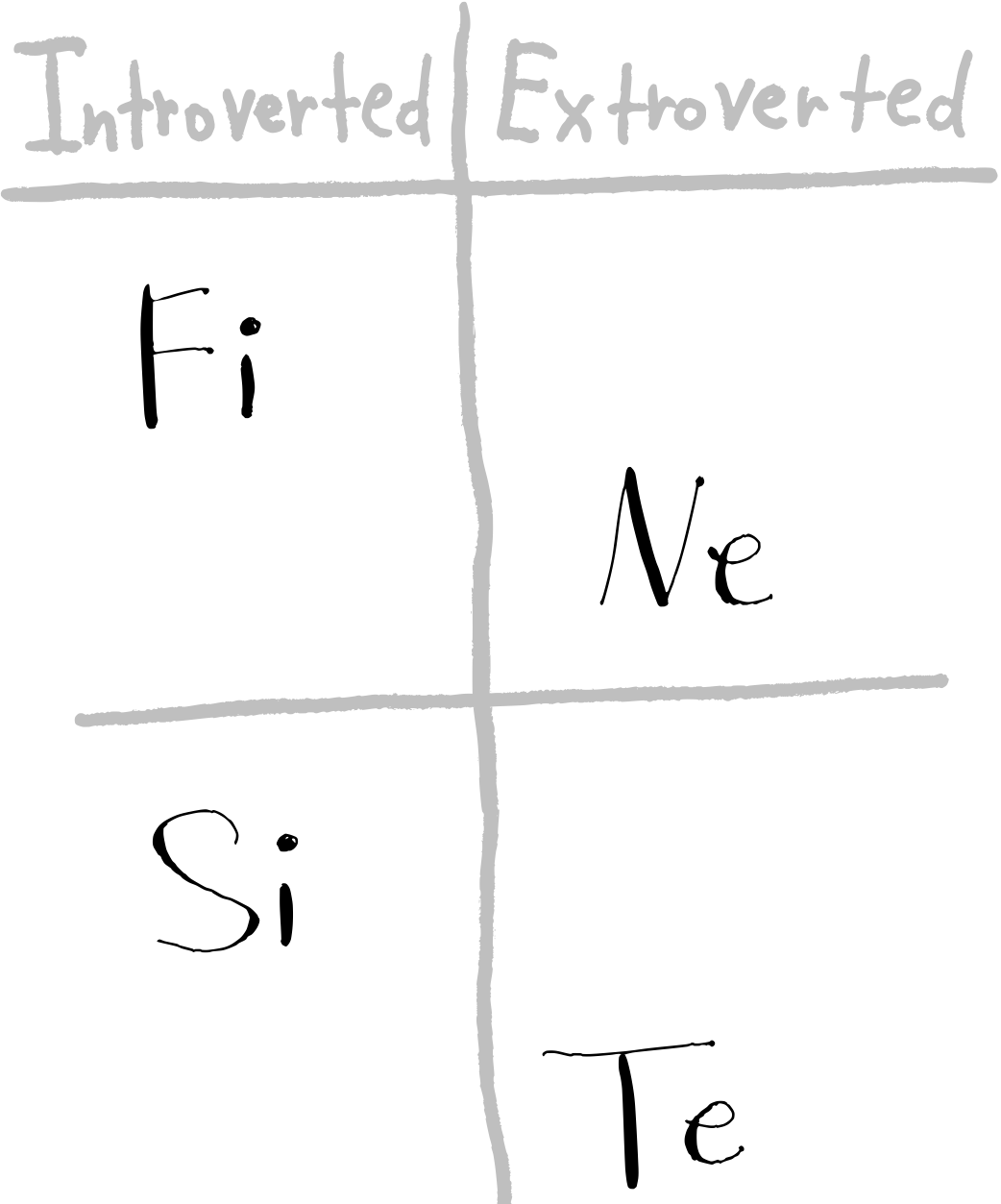 Cognitive functions - Te in your stack