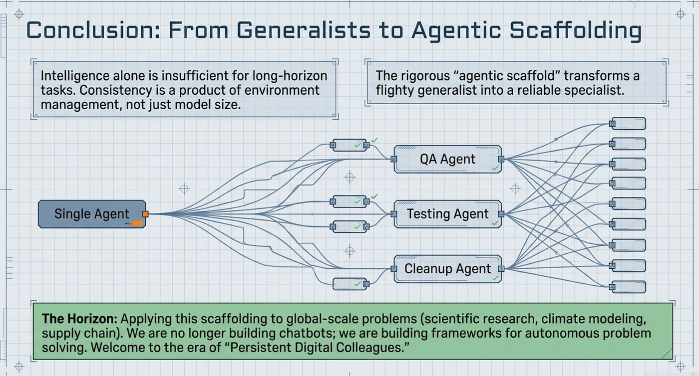 Anthropic Harness Engineering: Agentic scaffolding transforms generalist models into persistent digital colleagues