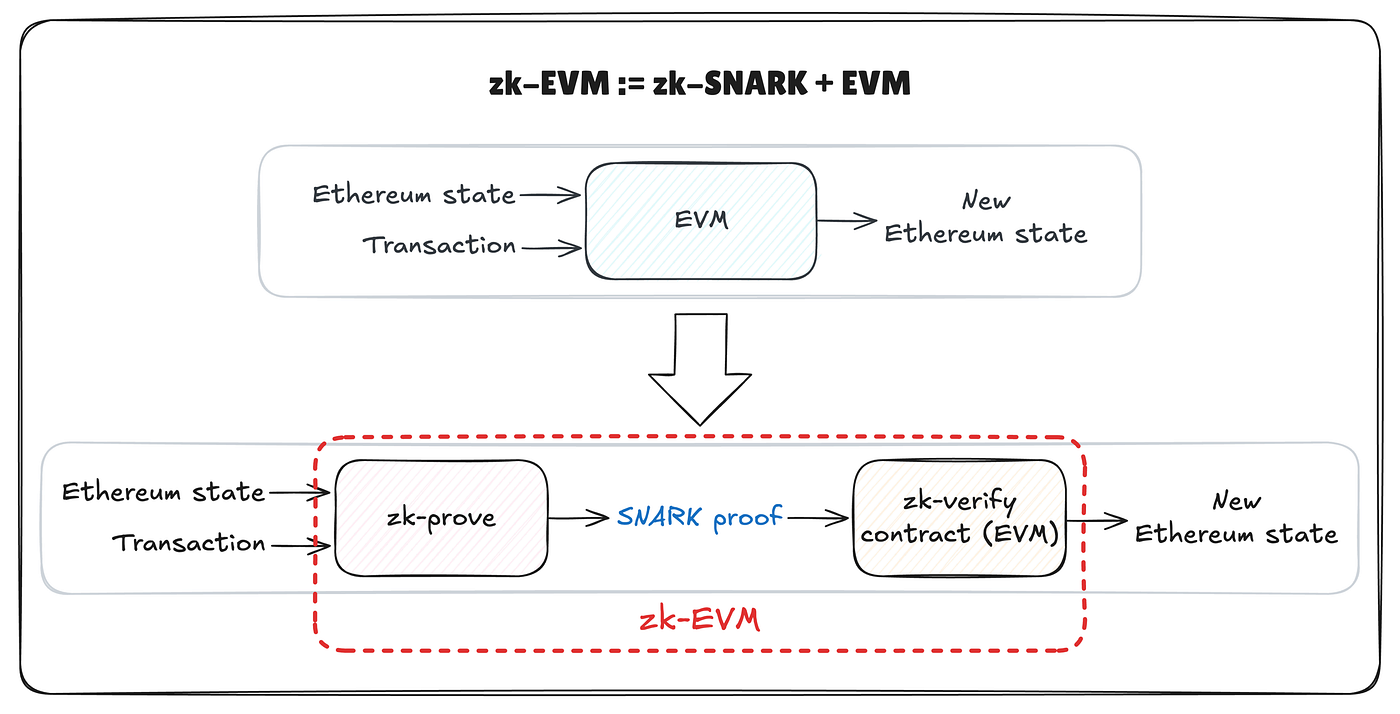Ethereum transaction/block validation with zk-EVM