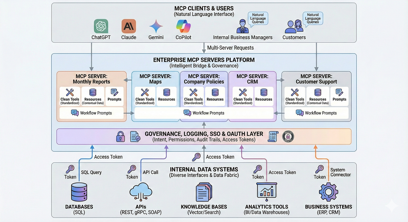 IT Managers' Strategic Guide to MCP | by MLGuy | Medium