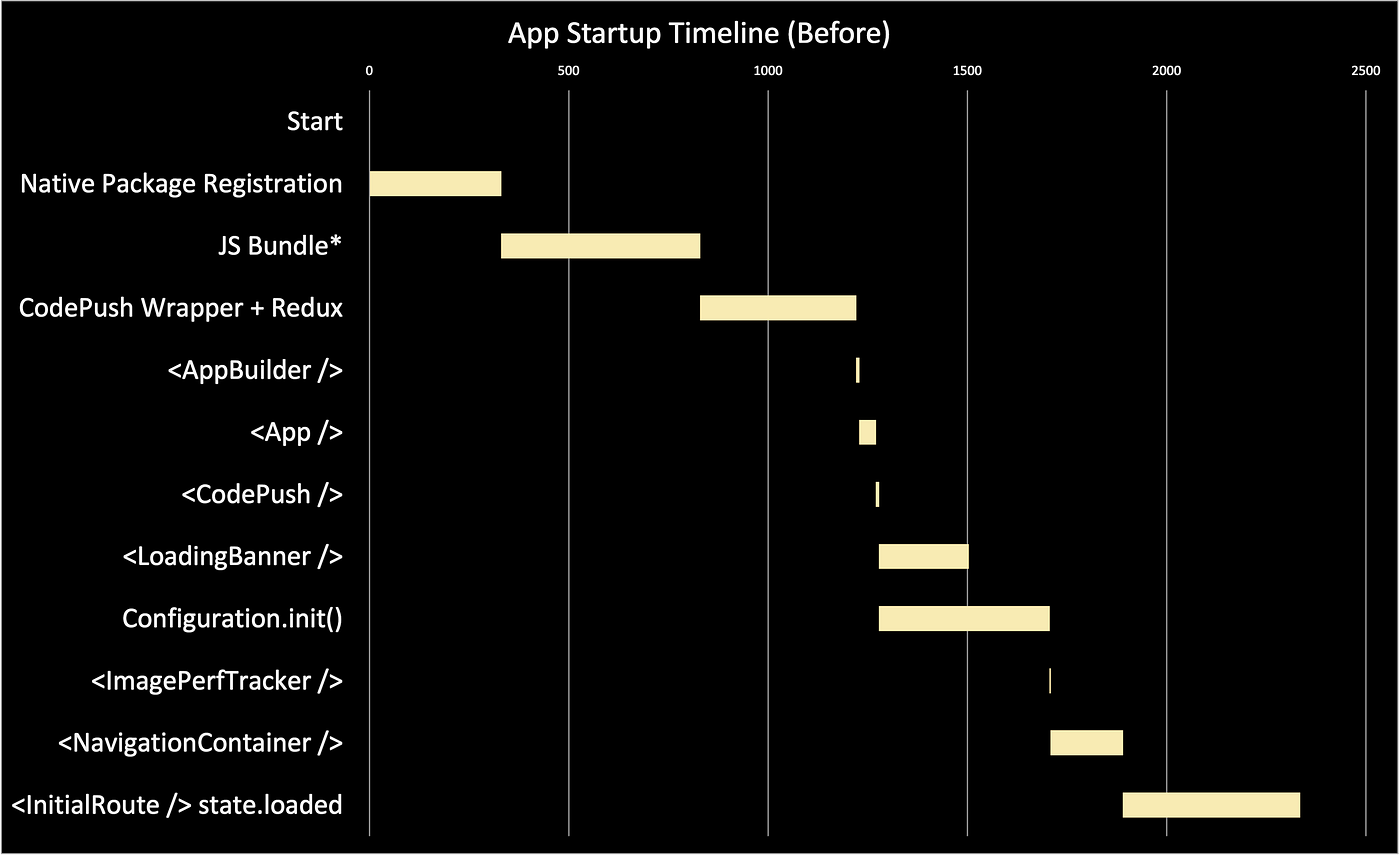 A Gantt Chart with the title “App Startup Timeline (Before)”. The raw data can be found under “Appendix” at the bottom of the post in tabular format.