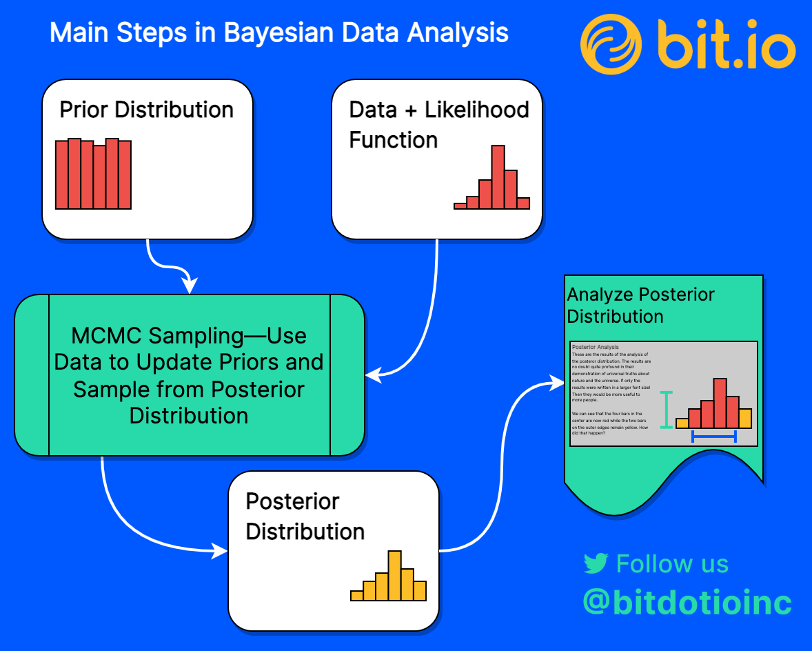 Ask a Bayesian: Who Is Better at Wordle? | by Daniel Liden | The Inner Join