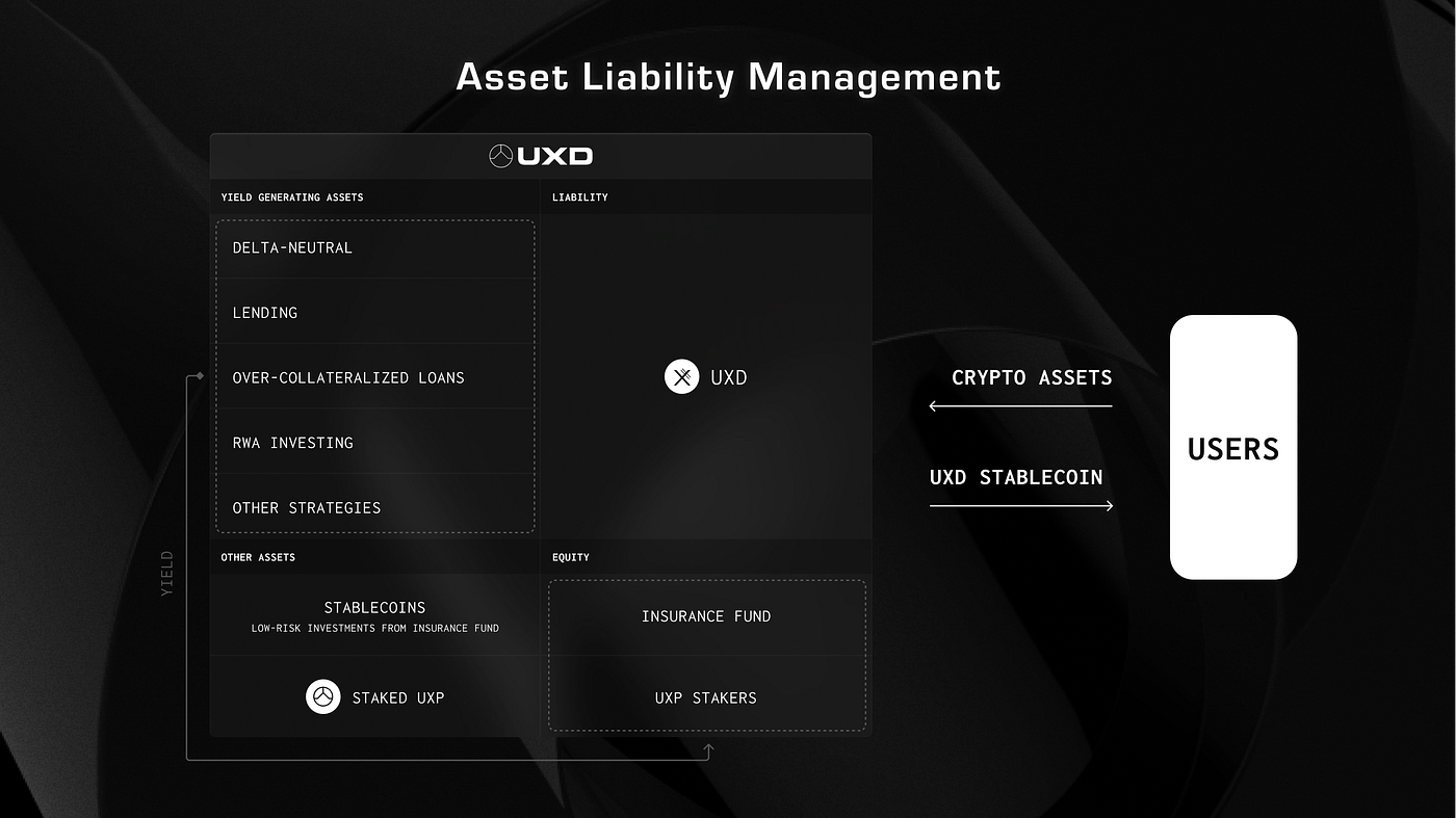Asset Liability Management Module: The Endgame of Stablecoins | by UXD  Protocol | Medium