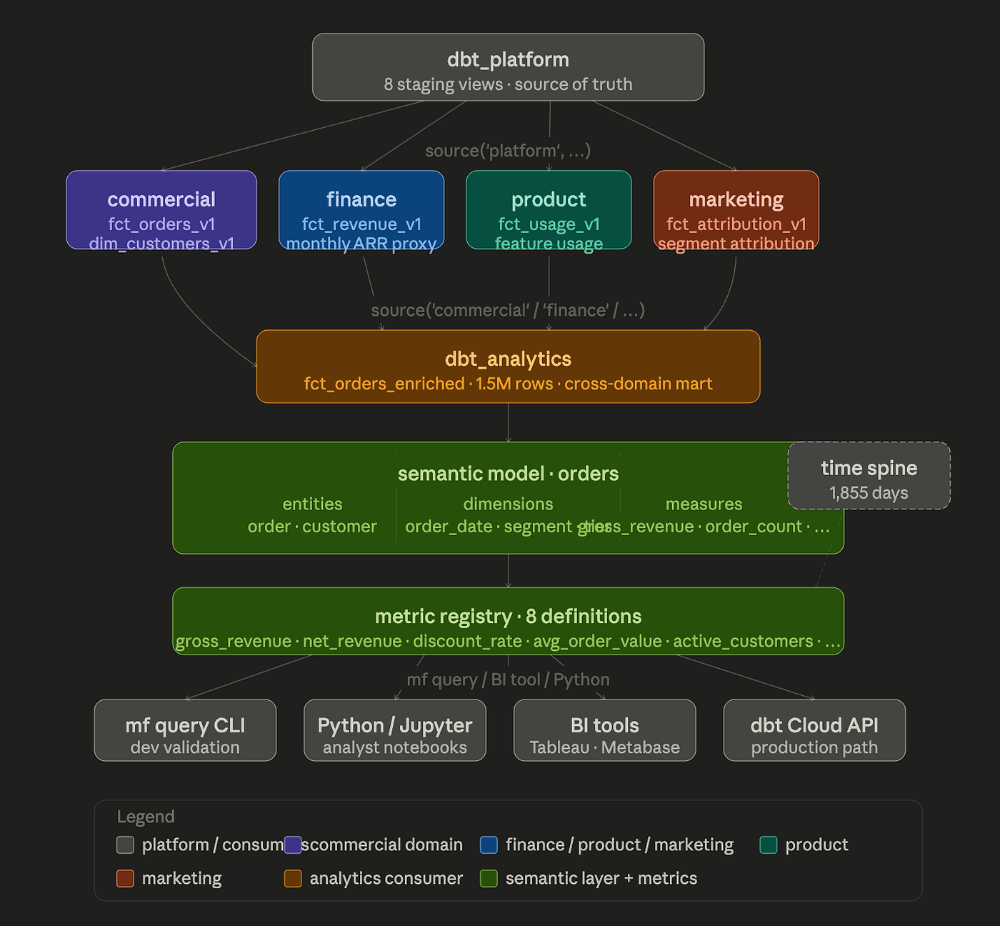One Truth, Five Teams: Governing the dbt Semantic Layer