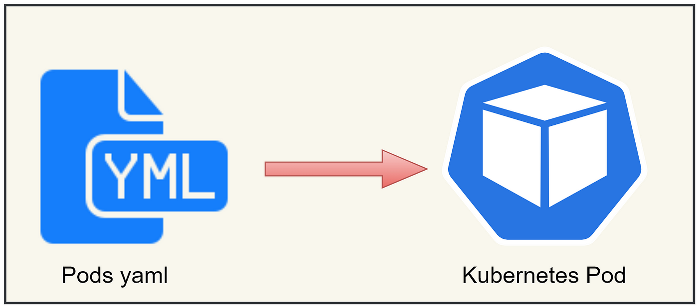 Pods YAML Walkthrough. The simplest way to create a pod using… | by  MrDevSecOps | Medium