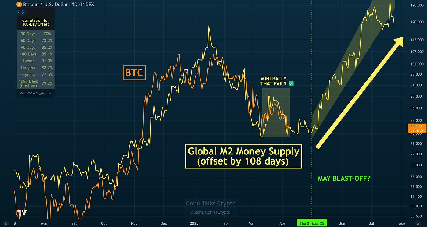 M2 Money Supply and Bitcoin in 2025 | by CoolWave Capital | Medium