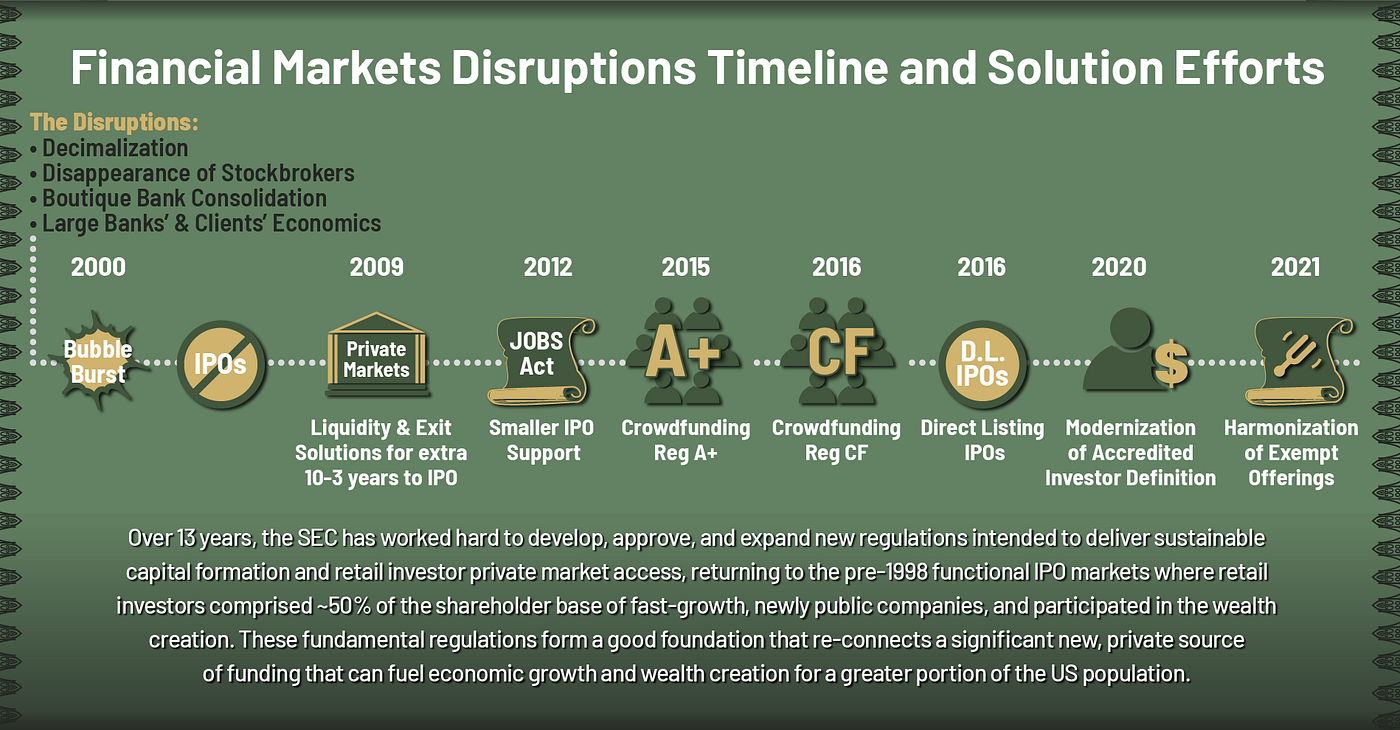 Democratizing the Private Markets | by Mona DeFrawi | Medium