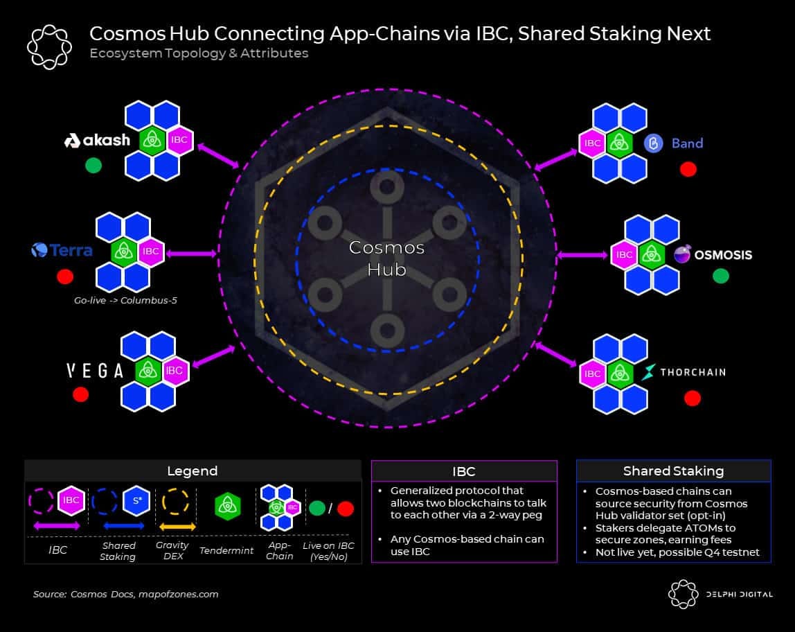 Cosmos (ATOM) — Will the Internet of Blockchains Have Its Broadband Moment?  | by Alpha Trades | The Capital | Medium