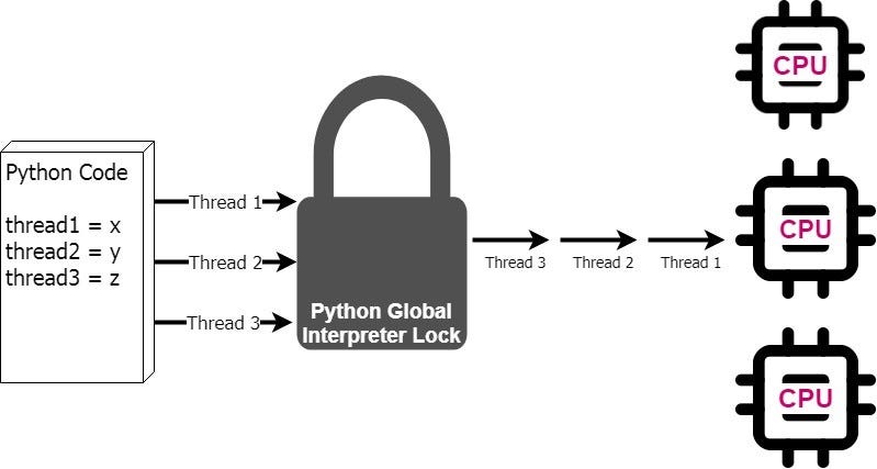 Using Multiprocessing to Make Python Code Faster | by Data@Urban | Medium