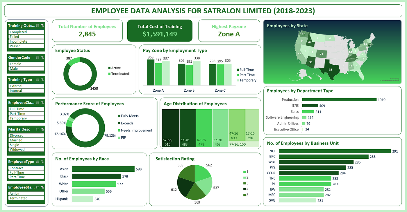 EMPLOYEE DATA ANALYSIS FOR SATRALON LIMITED 2018–2023