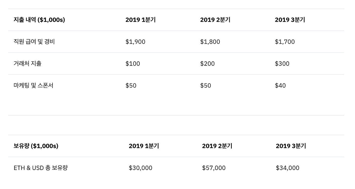 한국어] 2019년 3분기 결산 리포트. Q3 2019 quarterly report in Korean | by Status  Network Quarterly Report | Medium