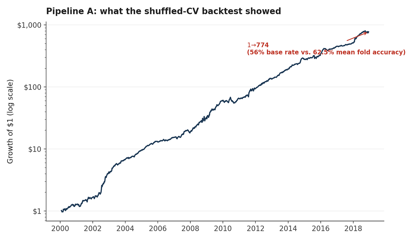 Figure 1 : What the Shuffled CV backtest shows: a perfect curve of wealth, with barely a drawdown. If these numbers were real, you’d be the richest person on Earth by lunchtime.