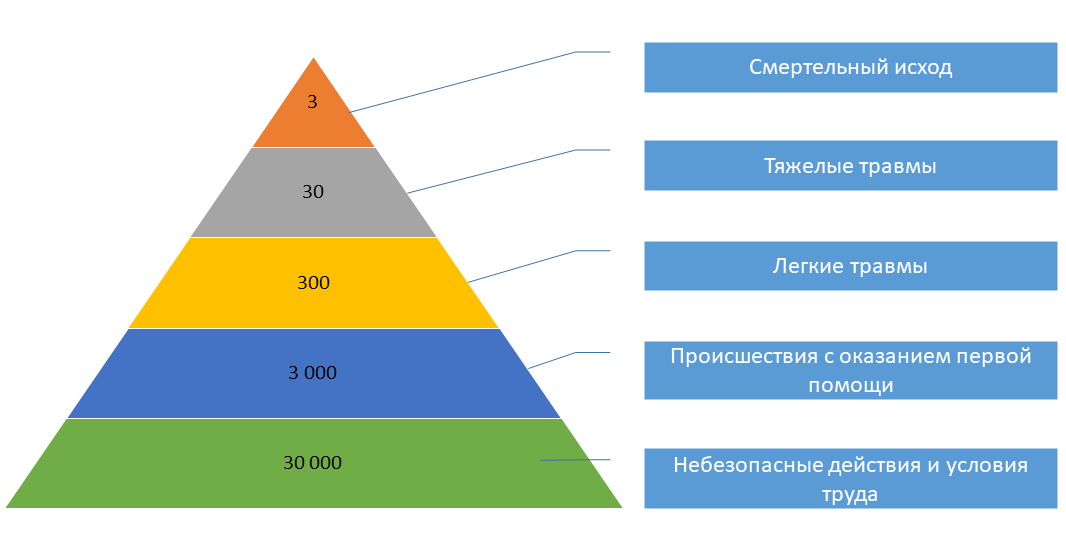 Пирамида без регистрации. Пирамида Генриха пирамида происшествий. Пирамида Генриха охрана труда. Пирамида Дюпона-Хейнриха. Пирамида происшествий Дюпона-Хейнриха.