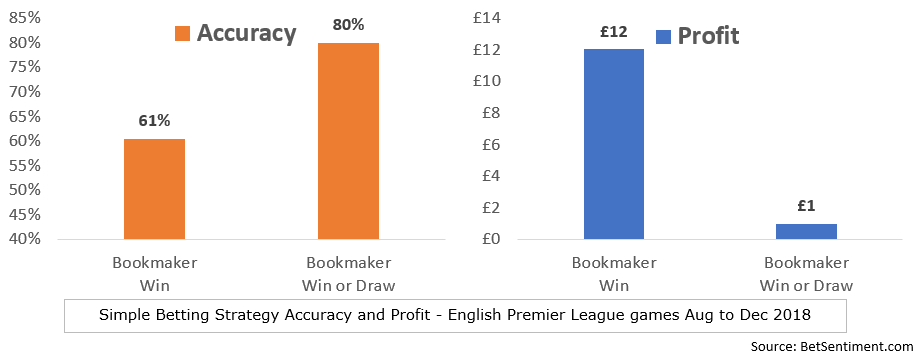Machine Learning for Sports Betting: It's Not a Basic Classification  Problem., by Charles Malafosse