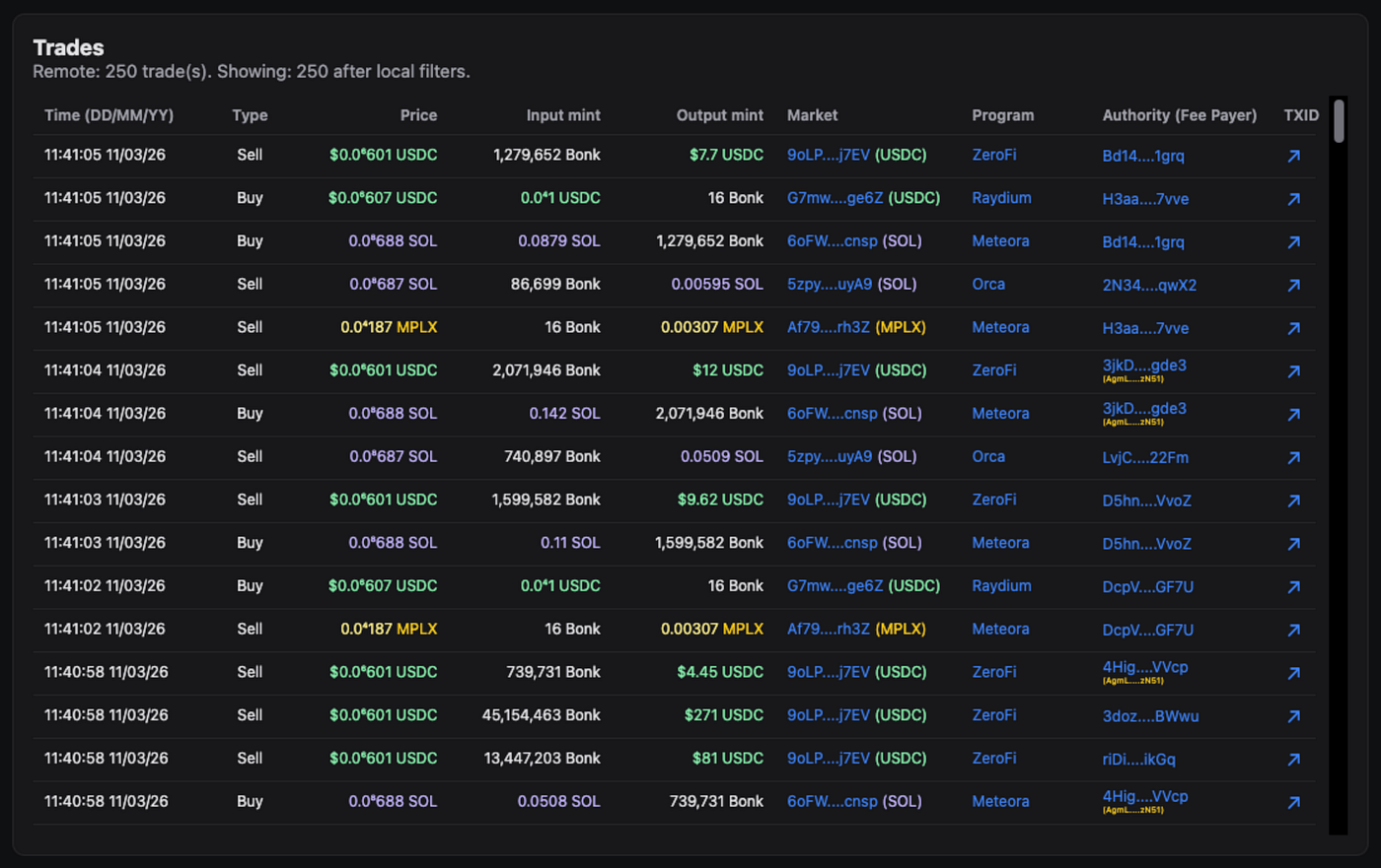 Fetch historical trades and swap data across Solana DEXs and AMMs using Vybe’s Solana API. Filter by token, market, program, wallet, or time range for analytics, dashboards, and backtesting.