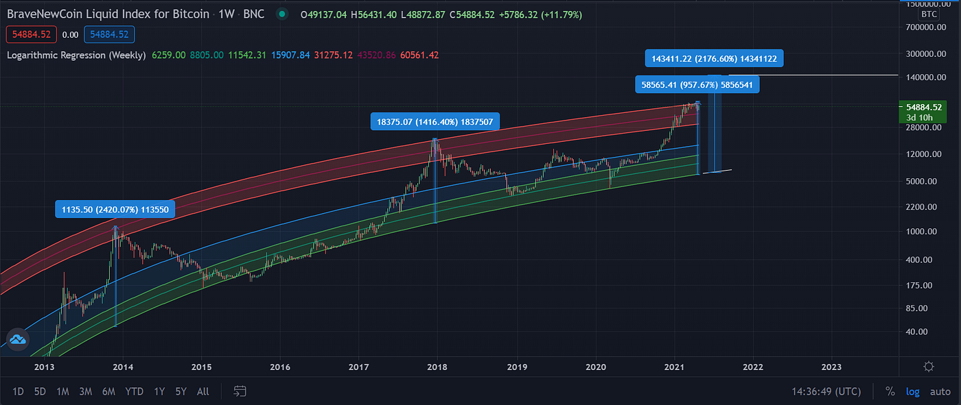 Bitcoin Logarithmic Growth Curve. (chart A) | by Gregory R.H. | Medium