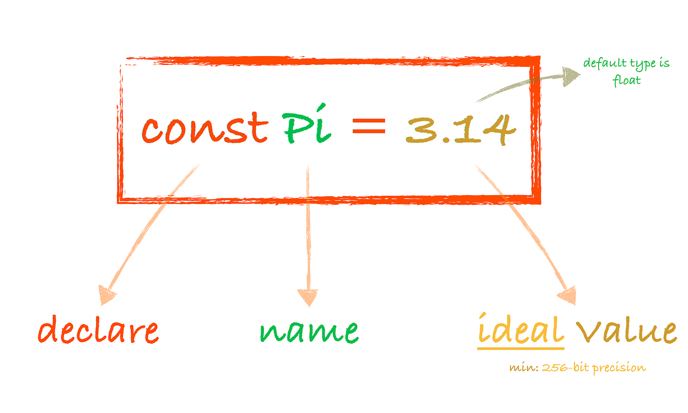 Learn Go constants — A visual guide | by Inanc Gumus | Learn Go Programming