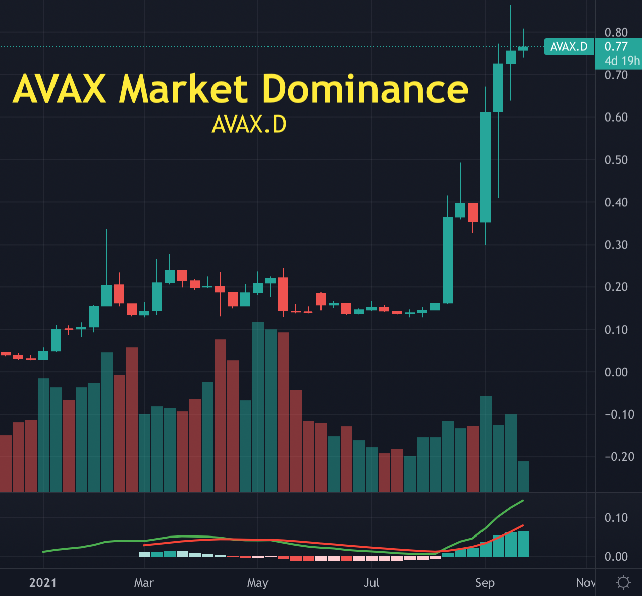 How High Can Avalanche (AVAX) Go — Crypto Price Analysis | Col Jung | Sep,  2021 | Medium | Medium