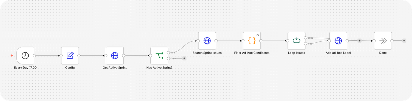 Automating Ad-hoc Labeling with n8n
