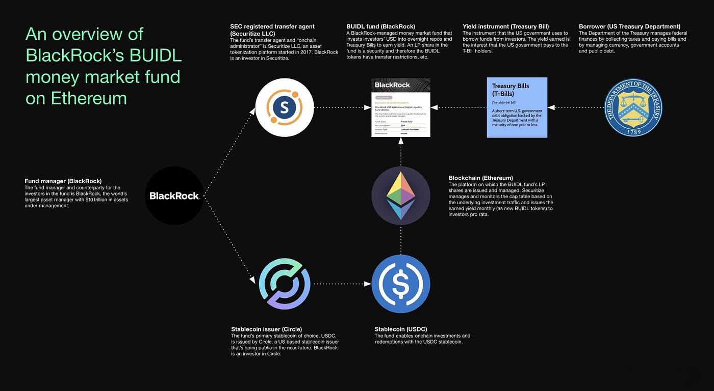 Major Asset Managers Tokenize US Treasuries On Public Blockchains | by  Wheatstones | Coinmonks | Medium