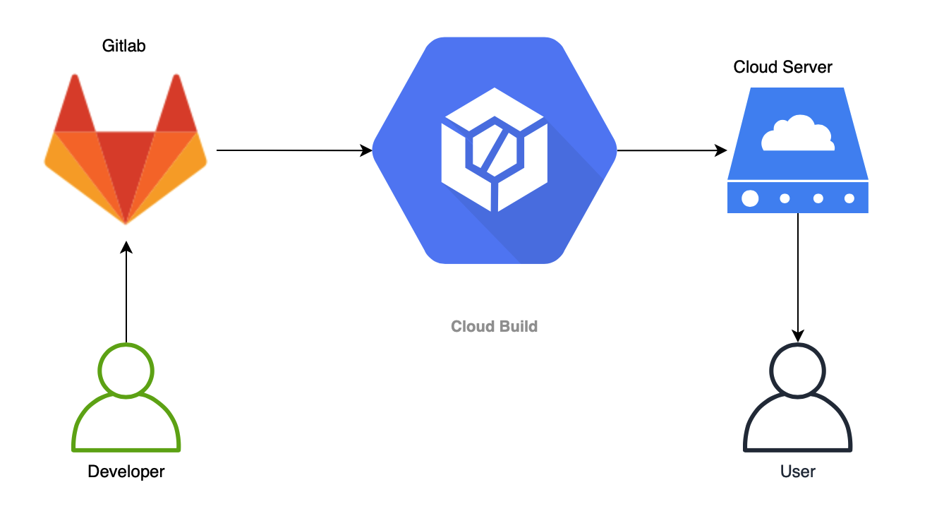 Connecting Gitlab Repository and Google Cloud Build | by Hemraj M | Medium