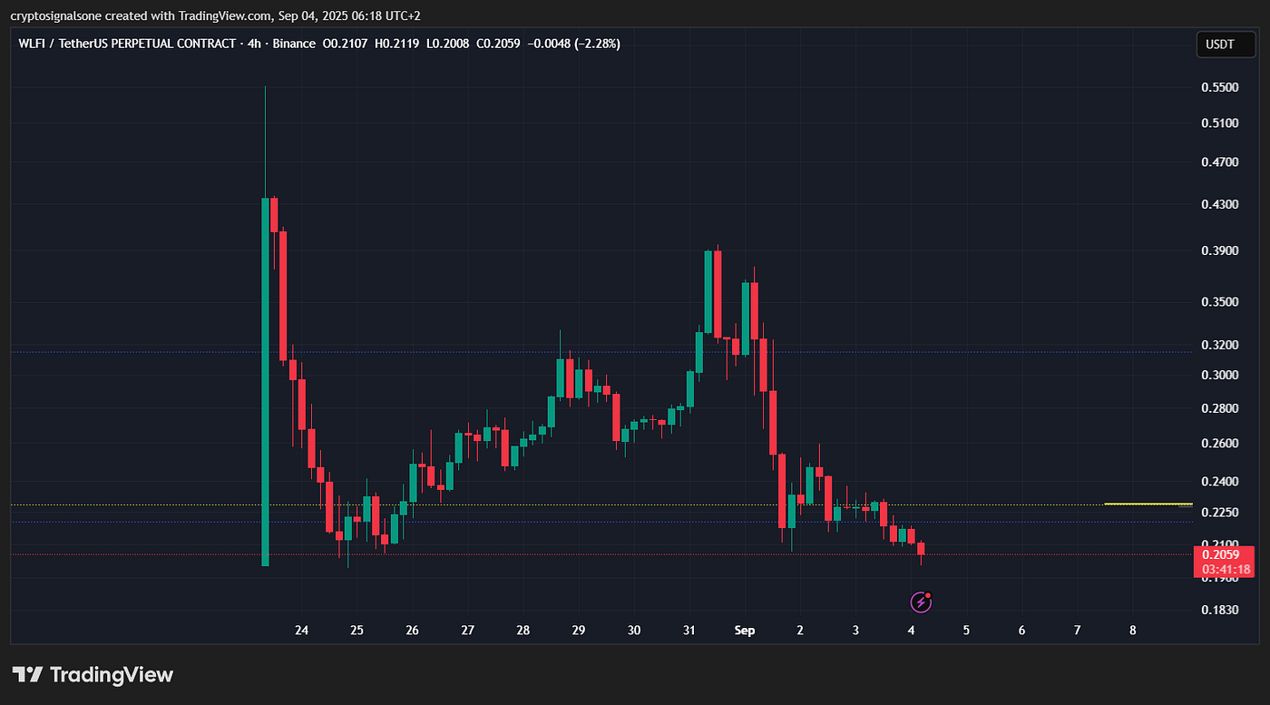 Why WLFI Token Hit #1 on Coinbase in Just Days — and What Comes Next | by  Gabriel R. | Crypto & Trading | Medium